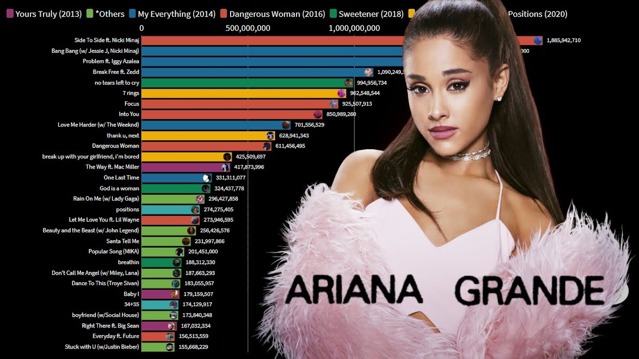 Ariana Grande Most Viewed Music Videos (2013 – 2021)